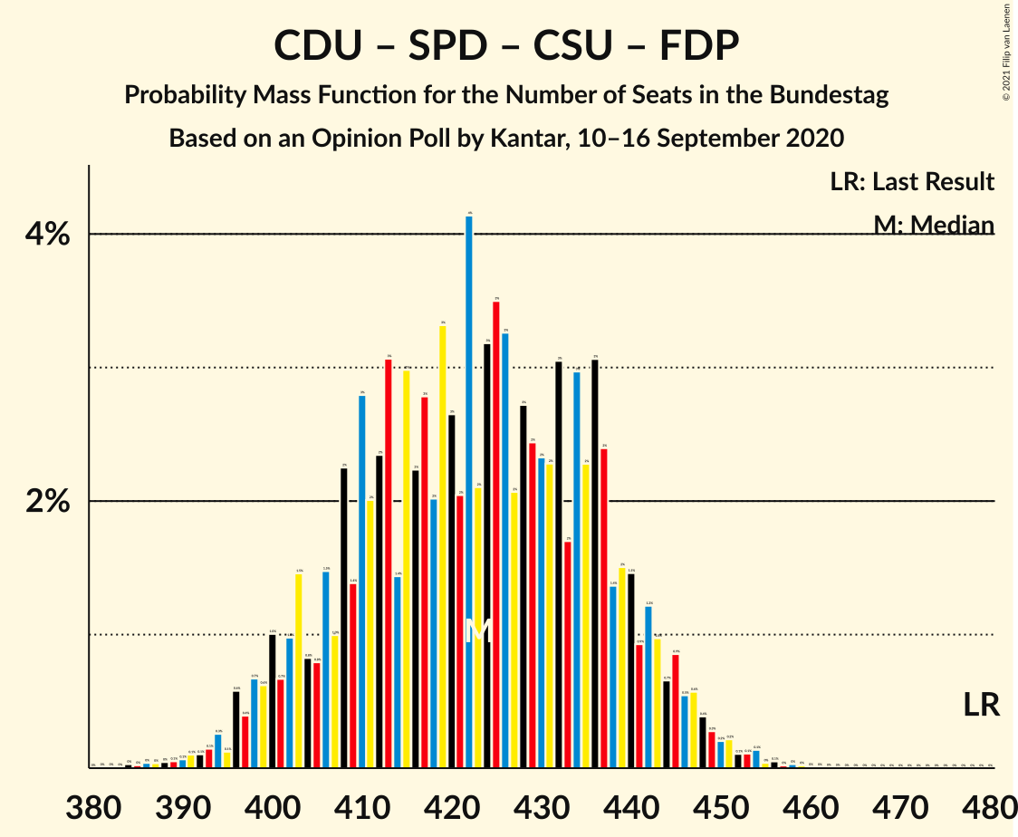 Graph with seats probability mass function not yet produced