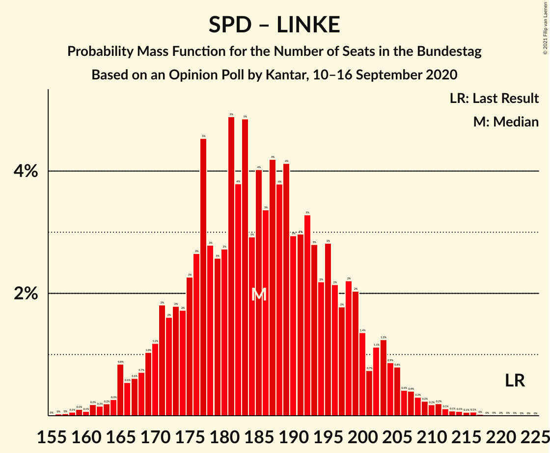 Graph with seats probability mass function not yet produced