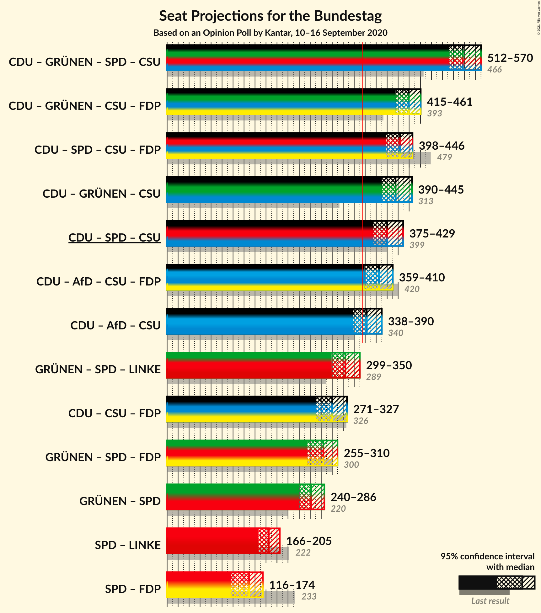 Graph with coalitions seats not yet produced