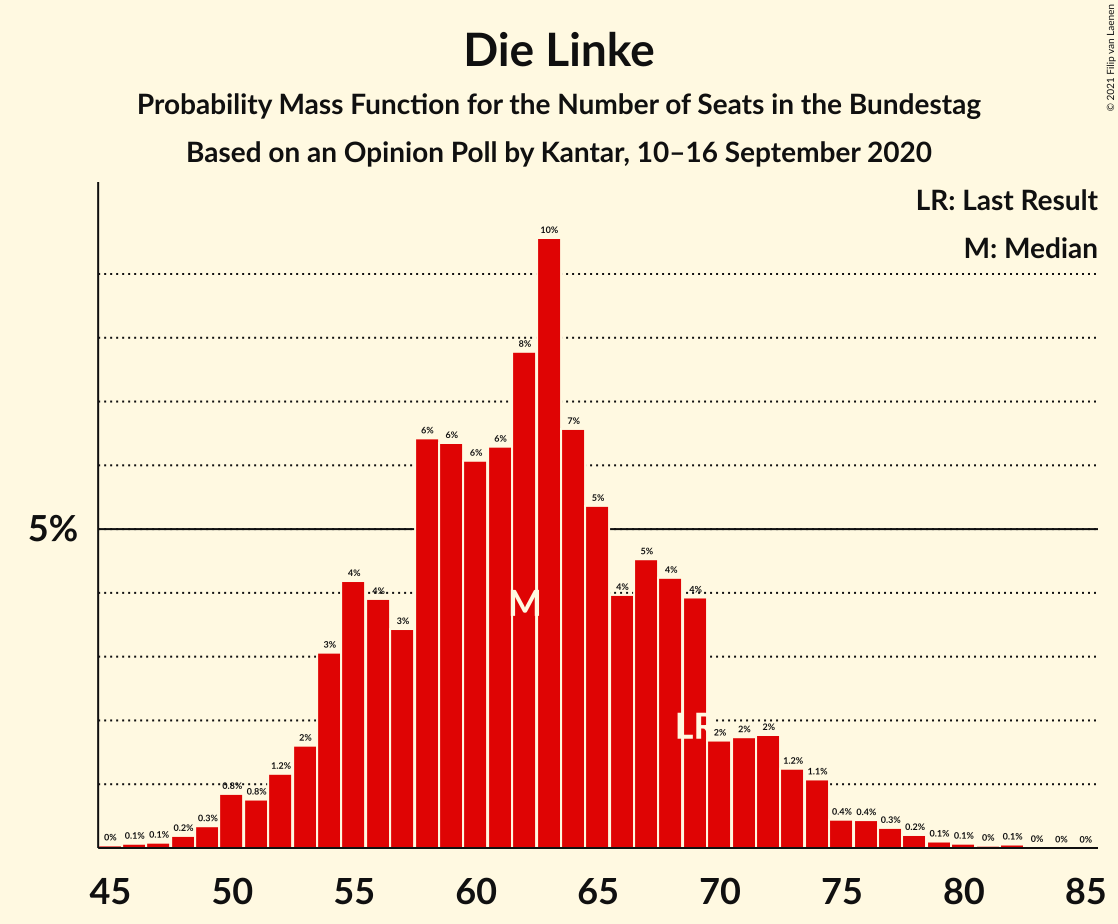 Graph with seats probability mass function not yet produced