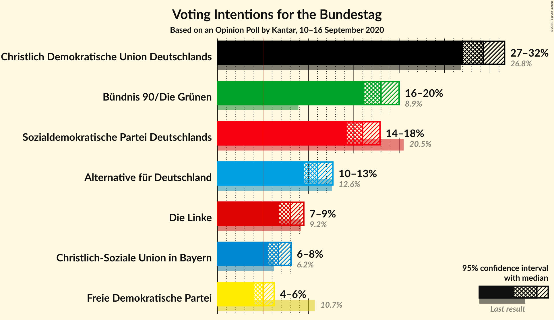 Graph with voting intentions not yet produced