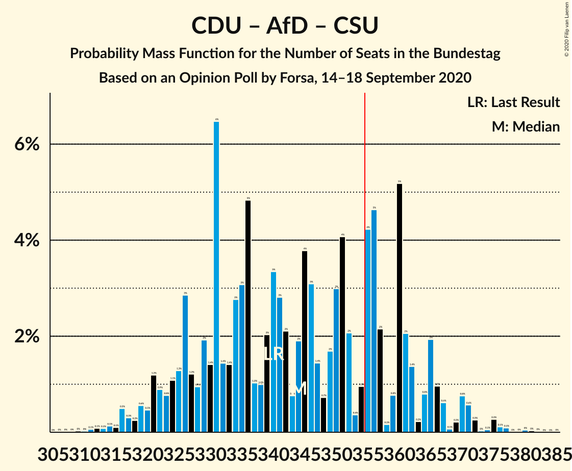 Graph with seats probability mass function not yet produced