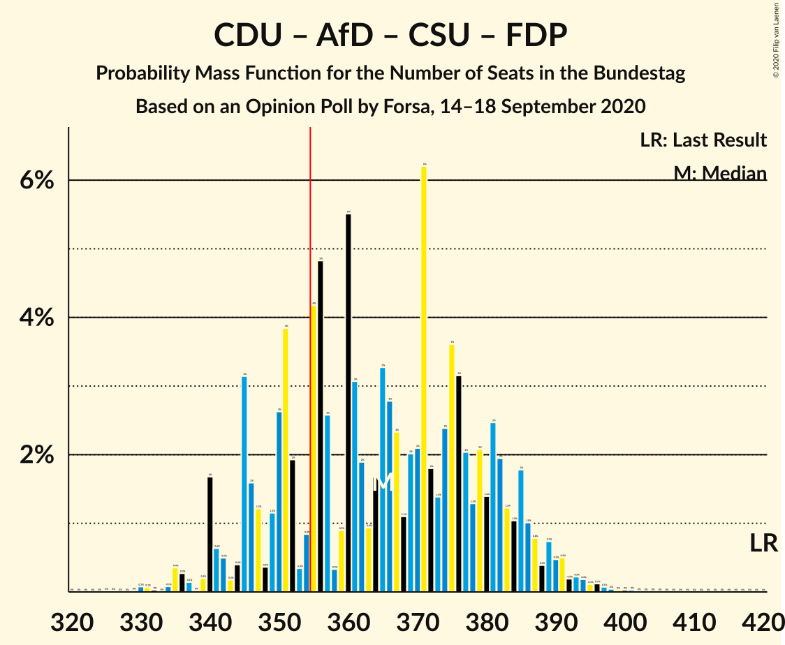 Graph with seats probability mass function not yet produced