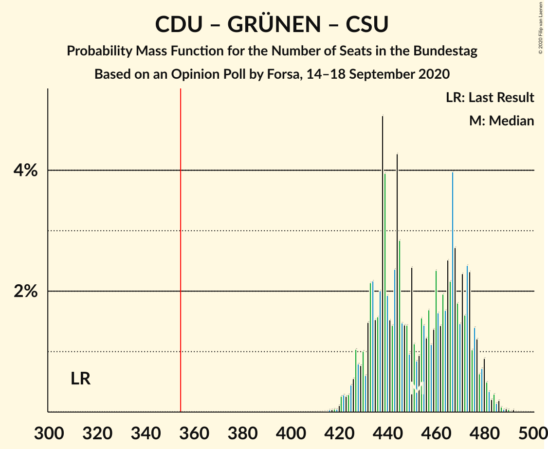 Graph with seats probability mass function not yet produced