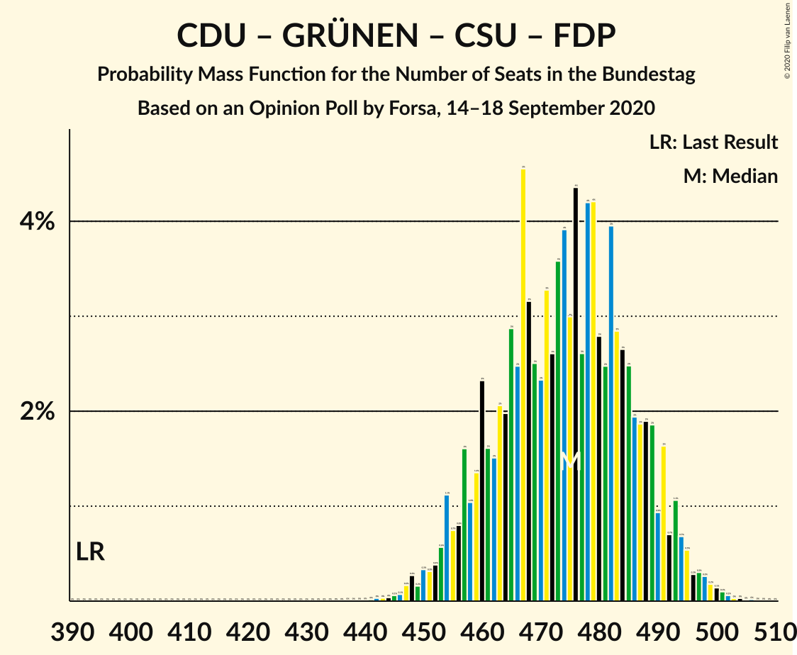 Graph with seats probability mass function not yet produced