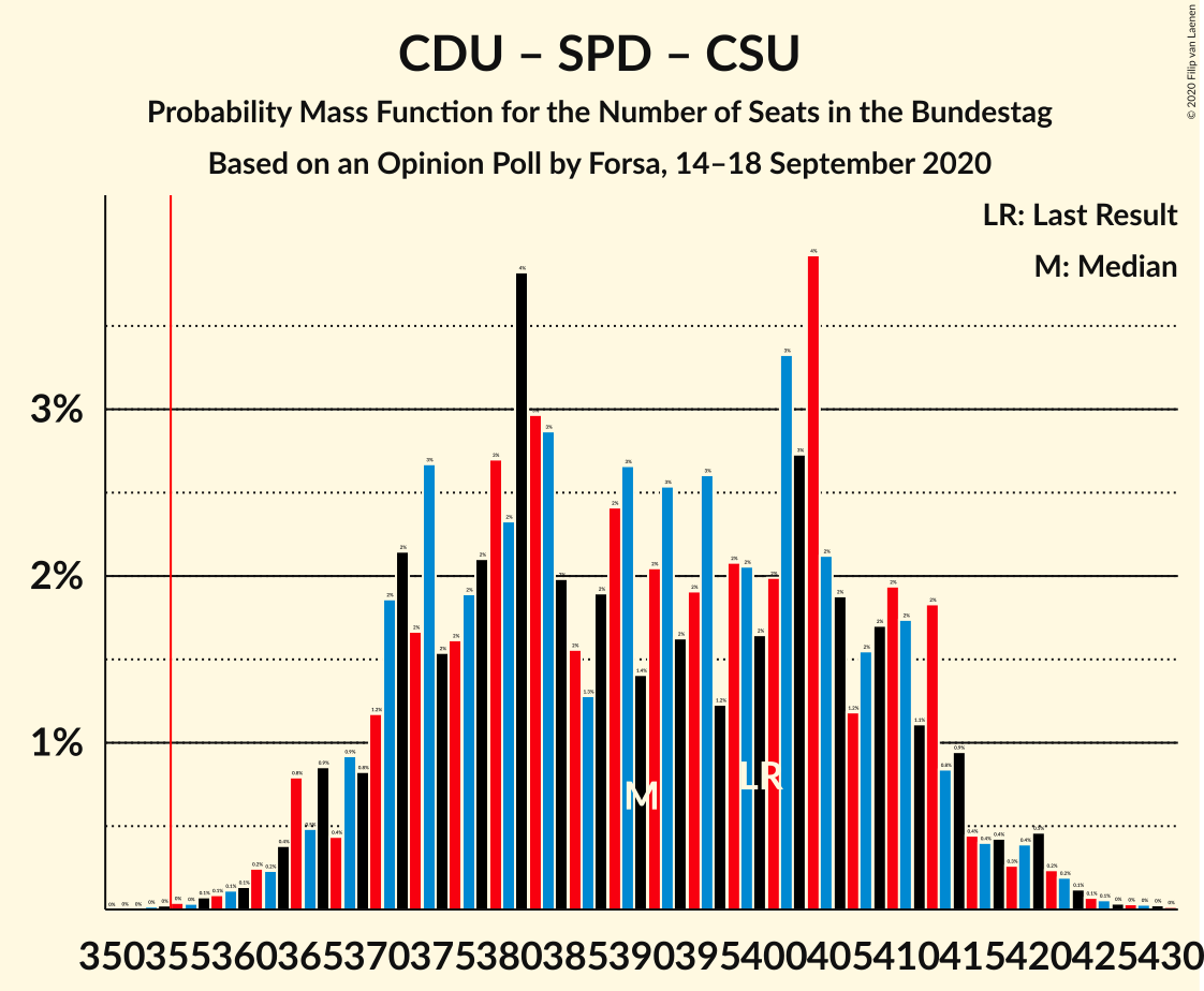 Graph with seats probability mass function not yet produced