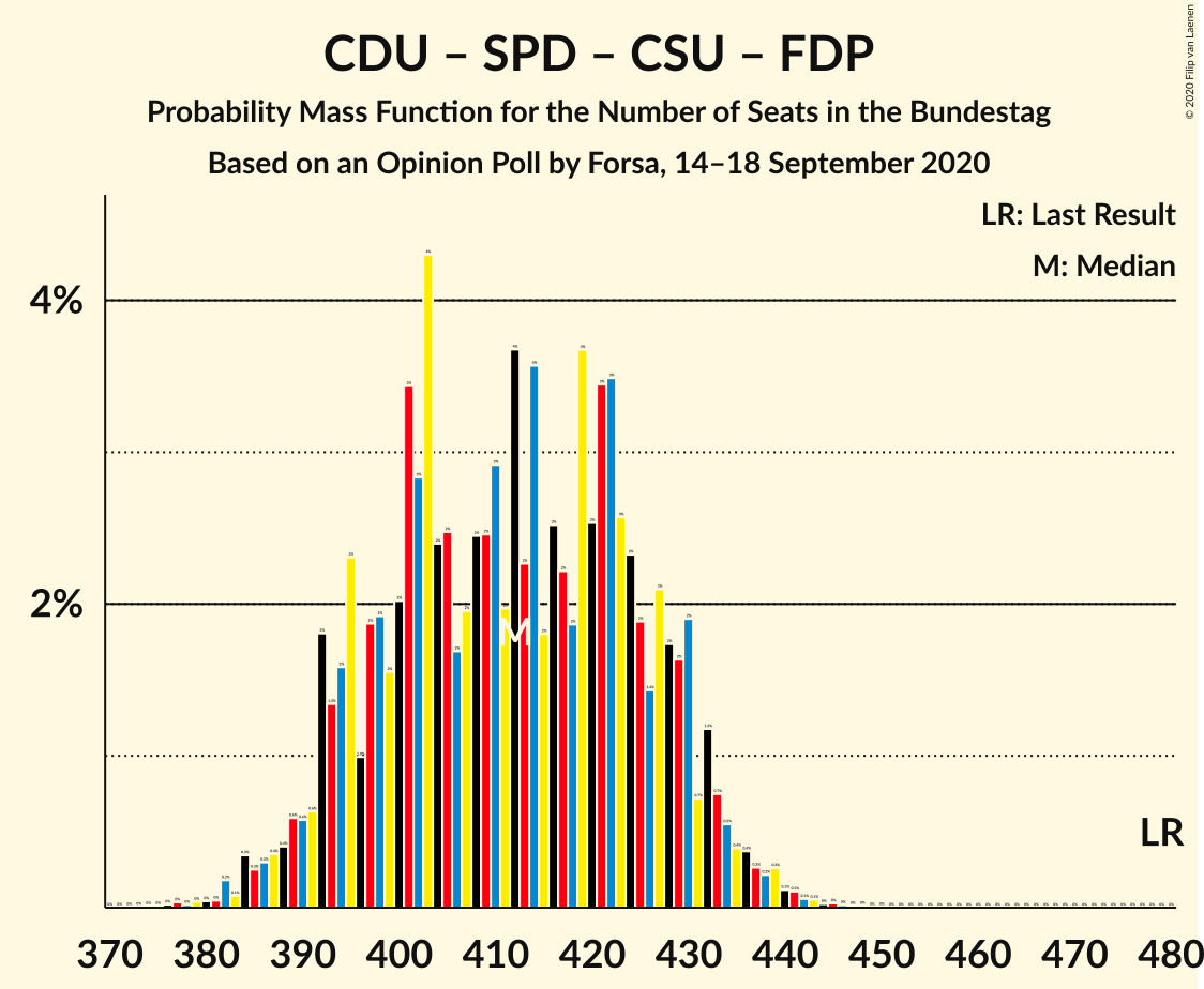 Graph with seats probability mass function not yet produced