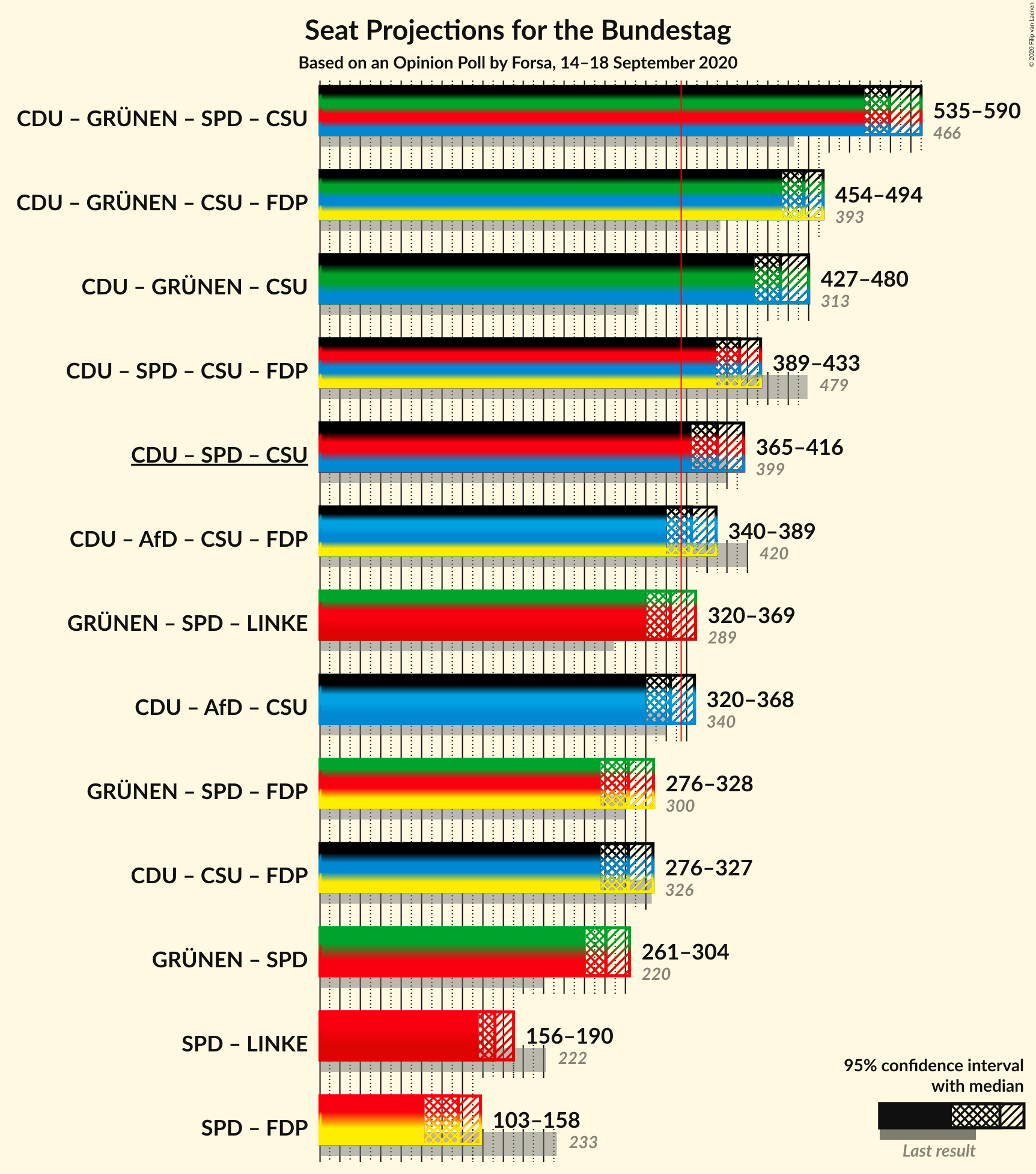 Graph with coalitions seats not yet produced