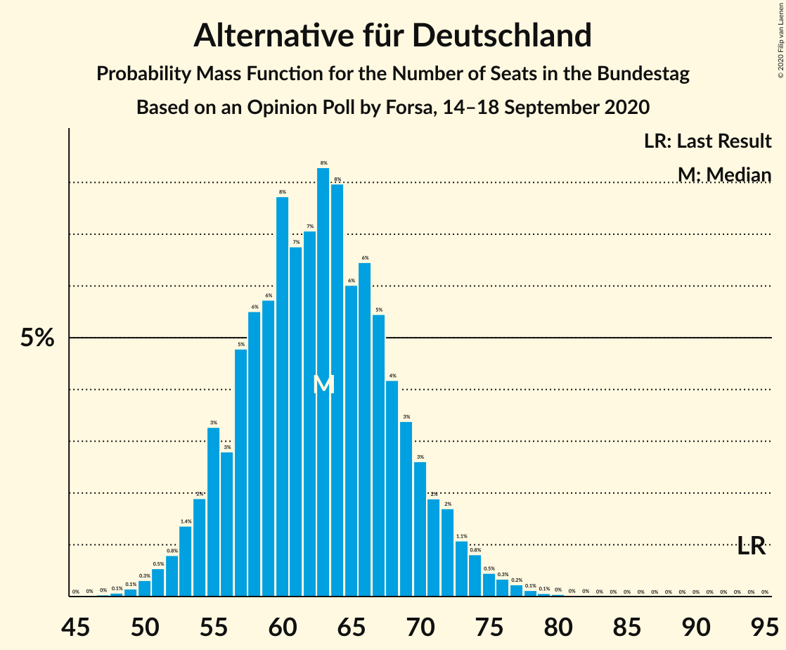 Graph with seats probability mass function not yet produced