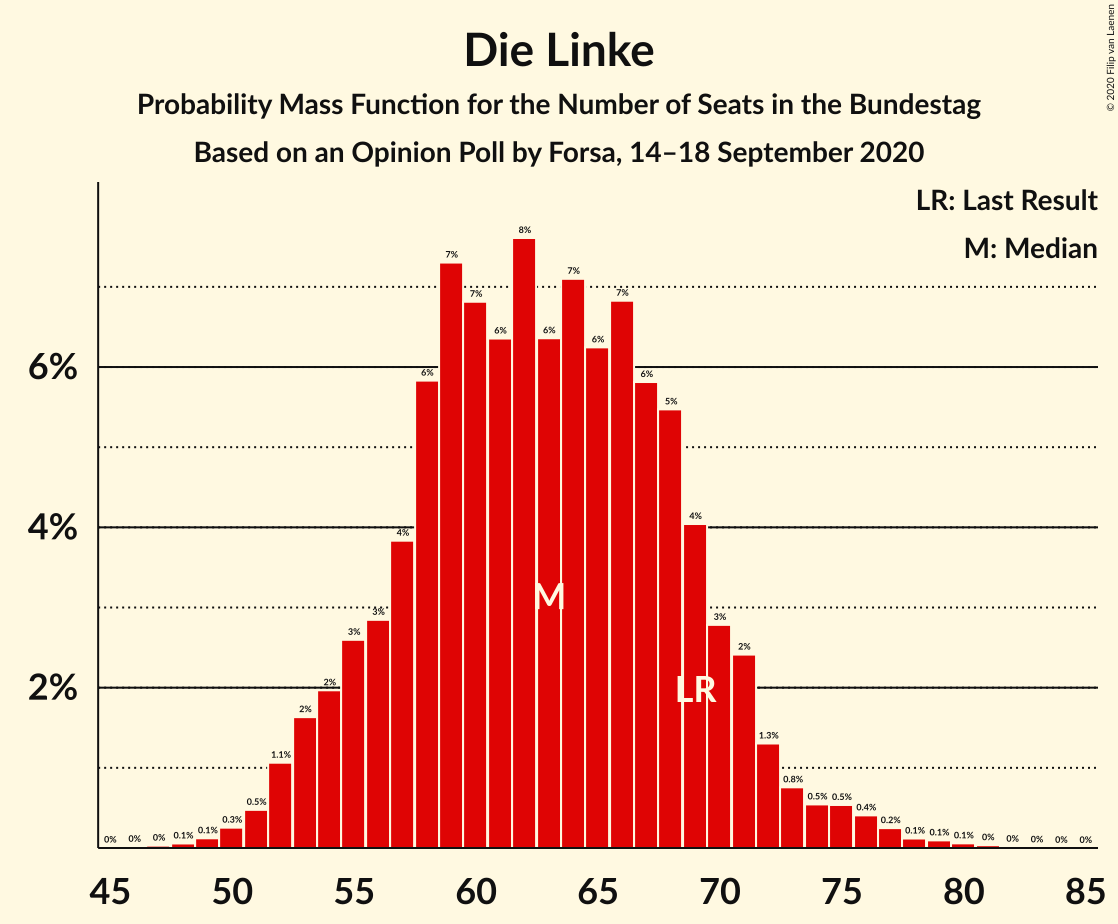 Graph with seats probability mass function not yet produced