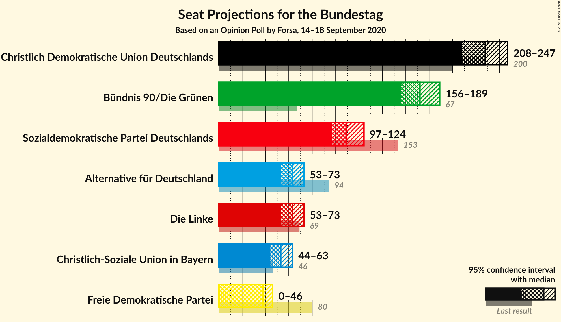 Graph with seats not yet produced