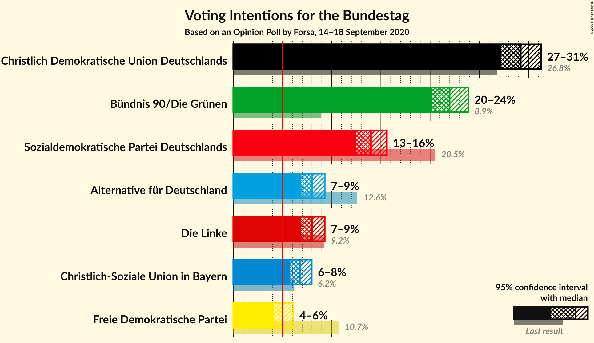 Graph with voting intentions not yet produced