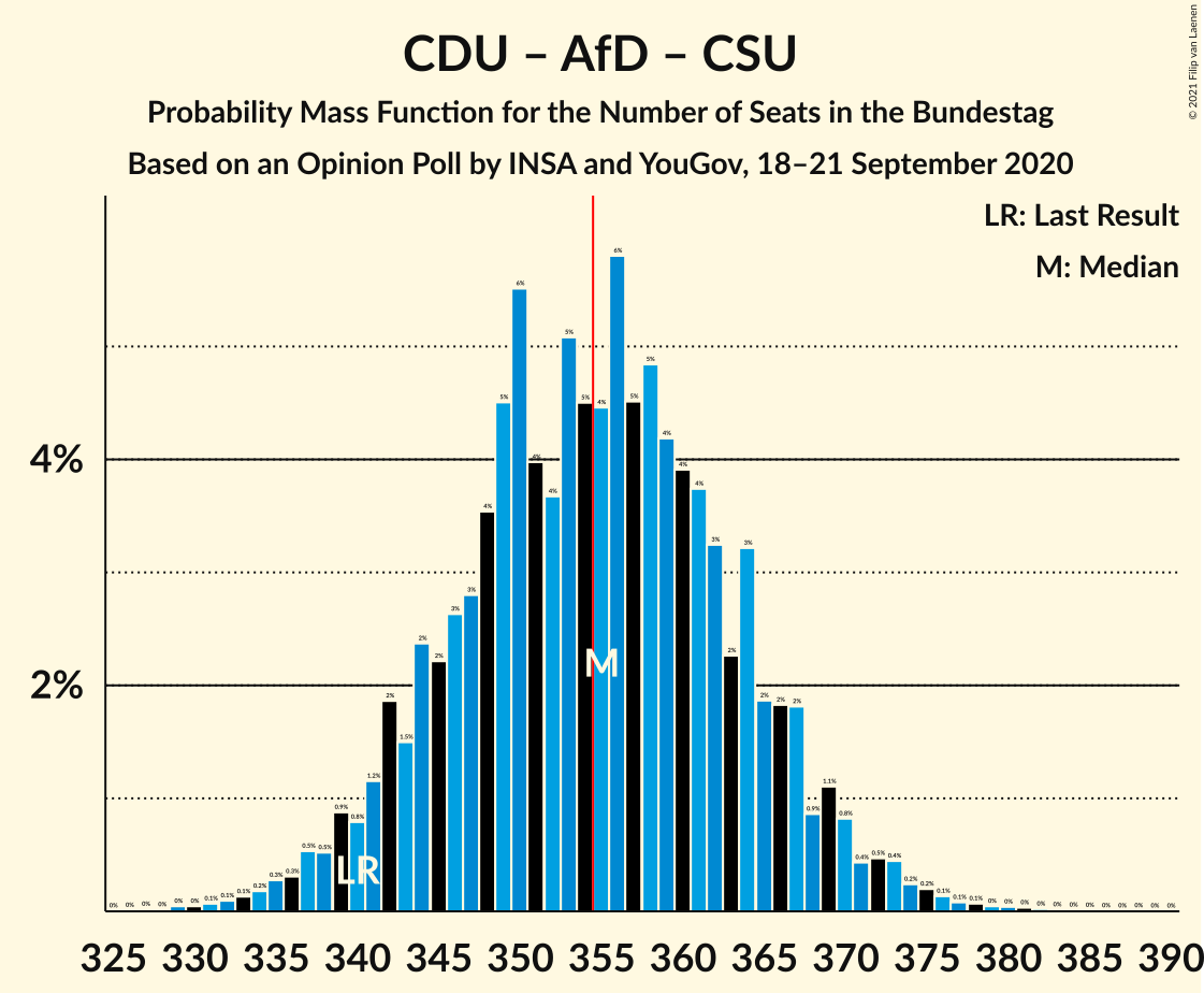 Graph with seats probability mass function not yet produced