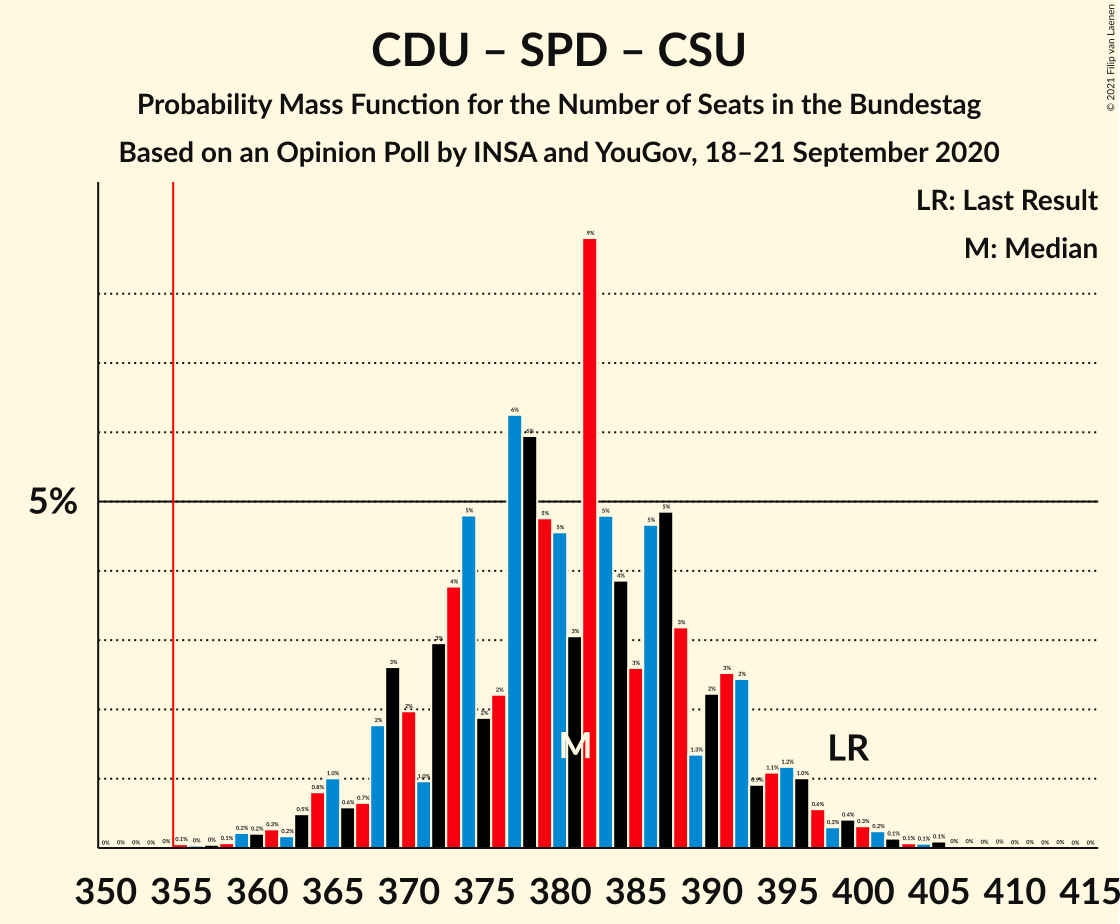 Graph with seats probability mass function not yet produced