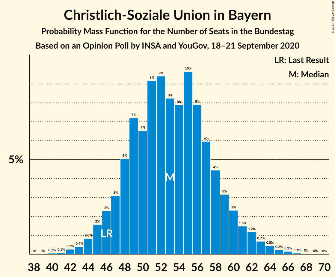 Graph with seats probability mass function not yet produced