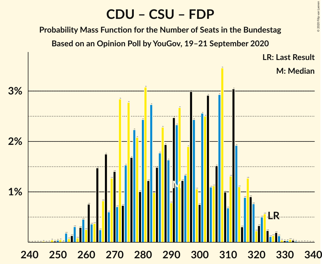 Graph with seats probability mass function not yet produced