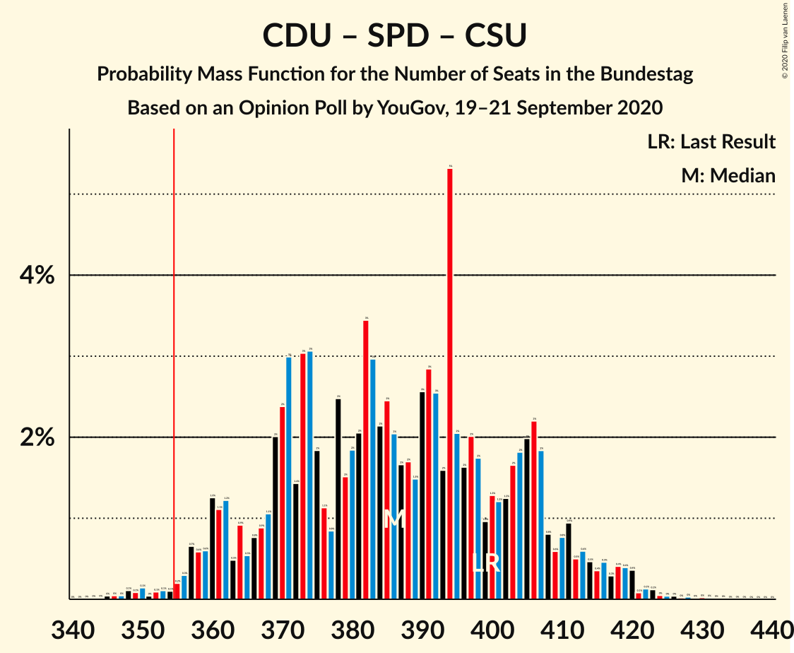 Graph with seats probability mass function not yet produced