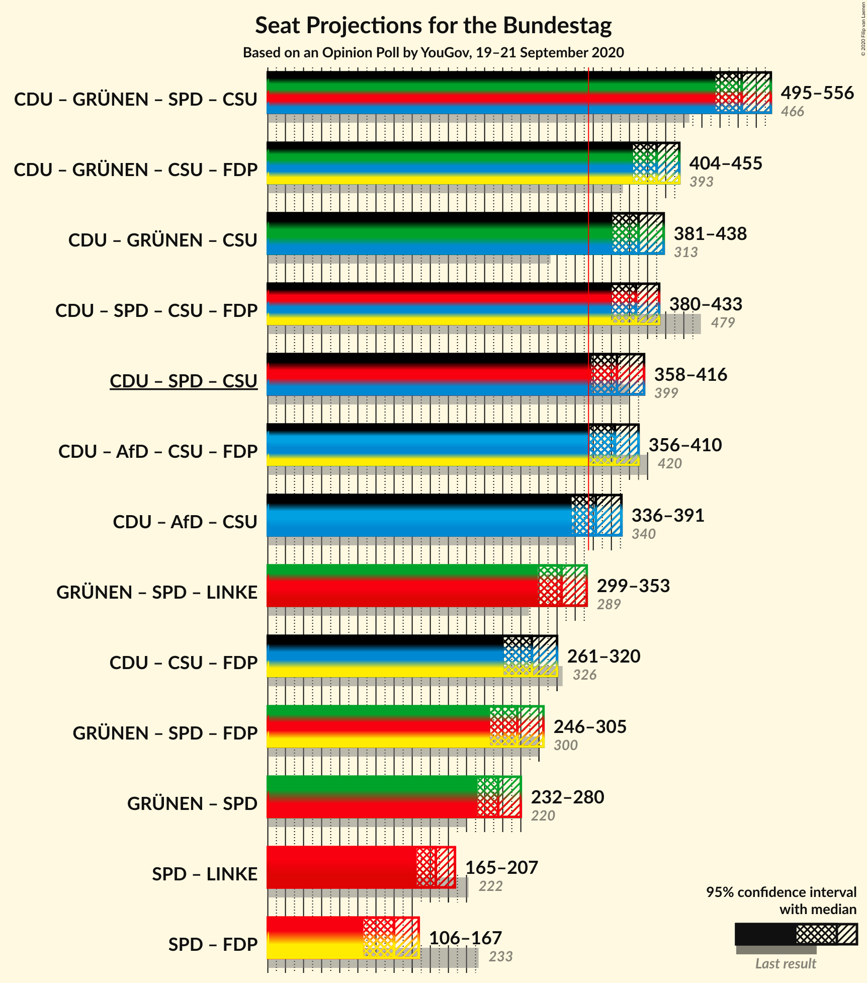 Graph with coalitions seats not yet produced