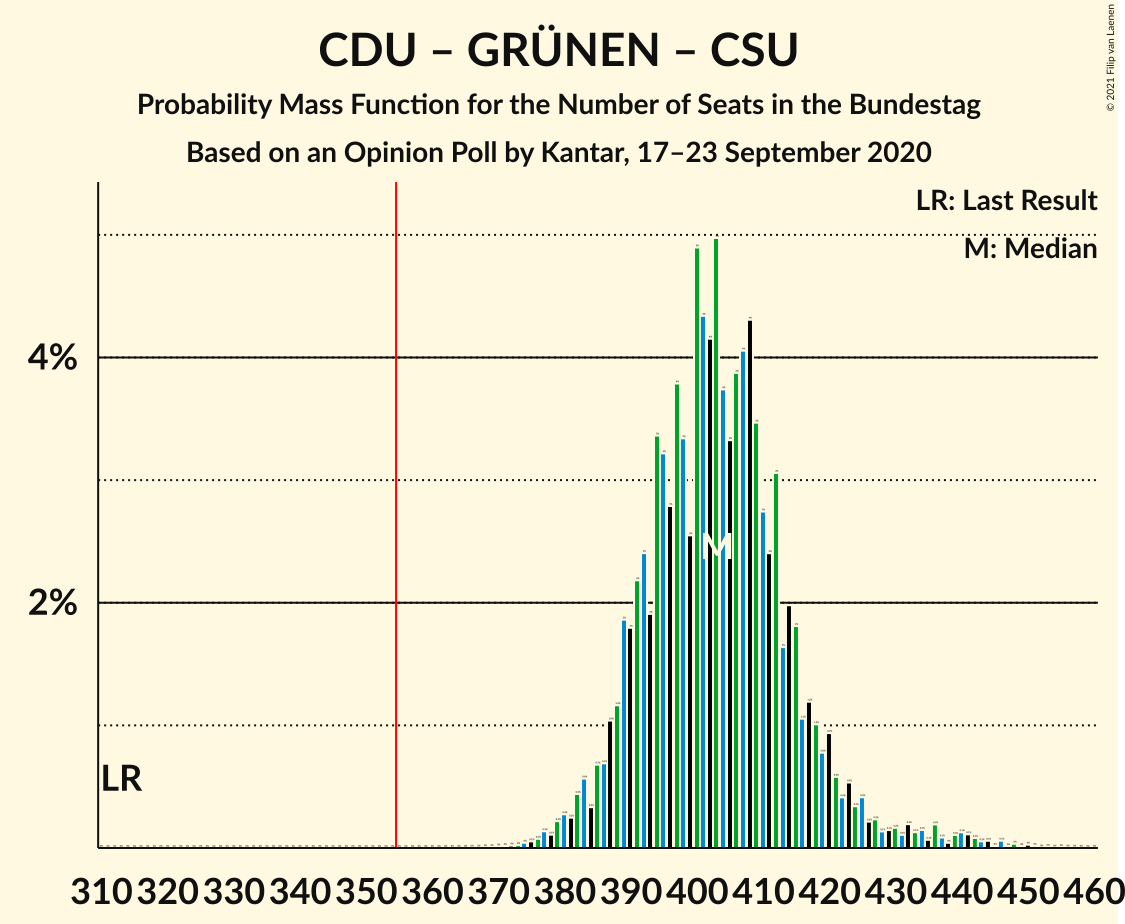 Graph with seats probability mass function not yet produced