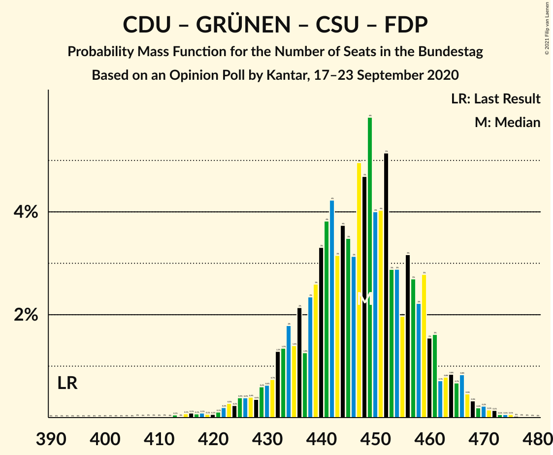 Graph with seats probability mass function not yet produced