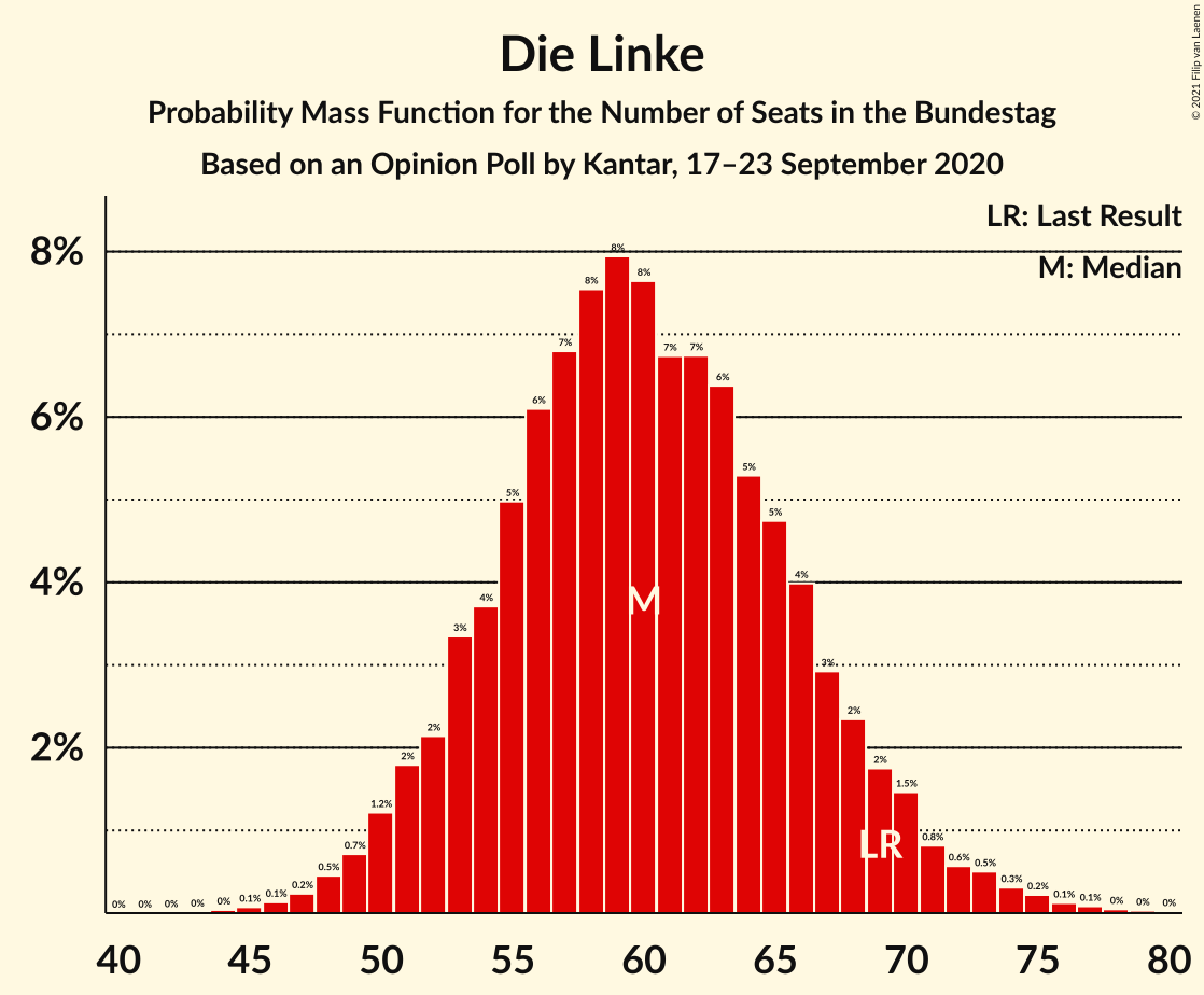 Graph with seats probability mass function not yet produced