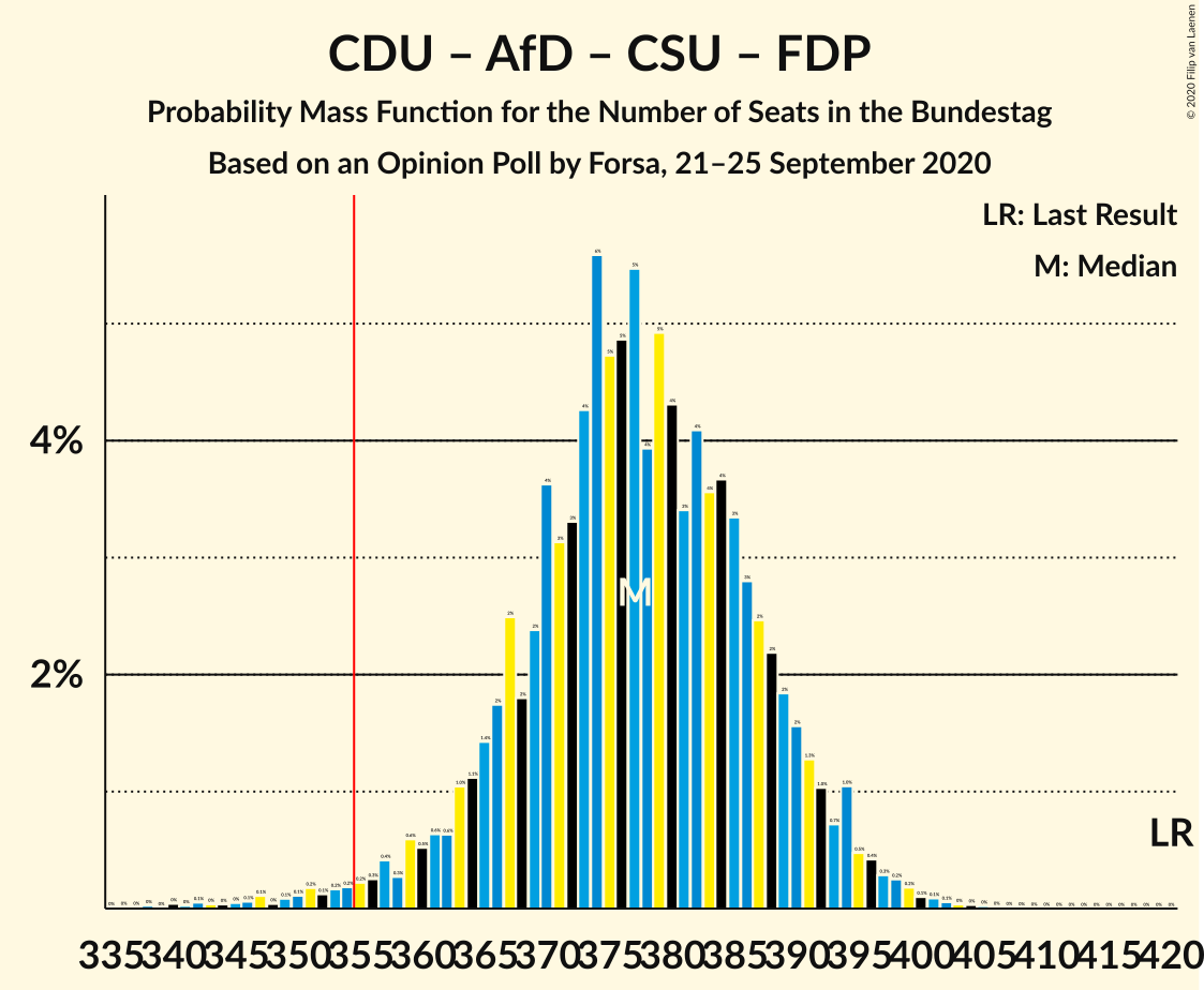 Graph with seats probability mass function not yet produced