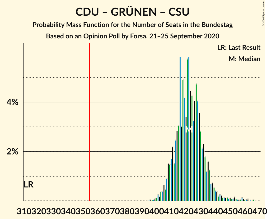 Graph with seats probability mass function not yet produced