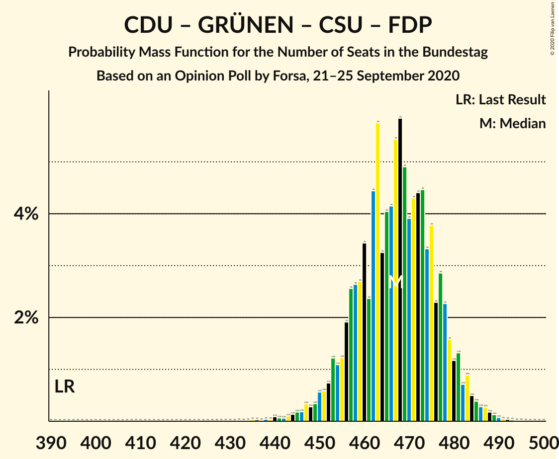 Graph with seats probability mass function not yet produced