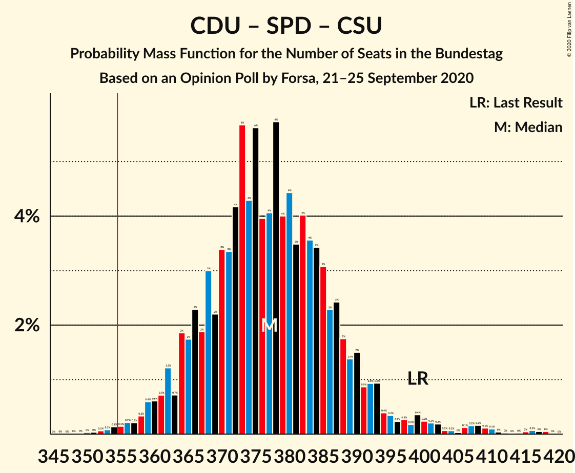 Graph with seats probability mass function not yet produced