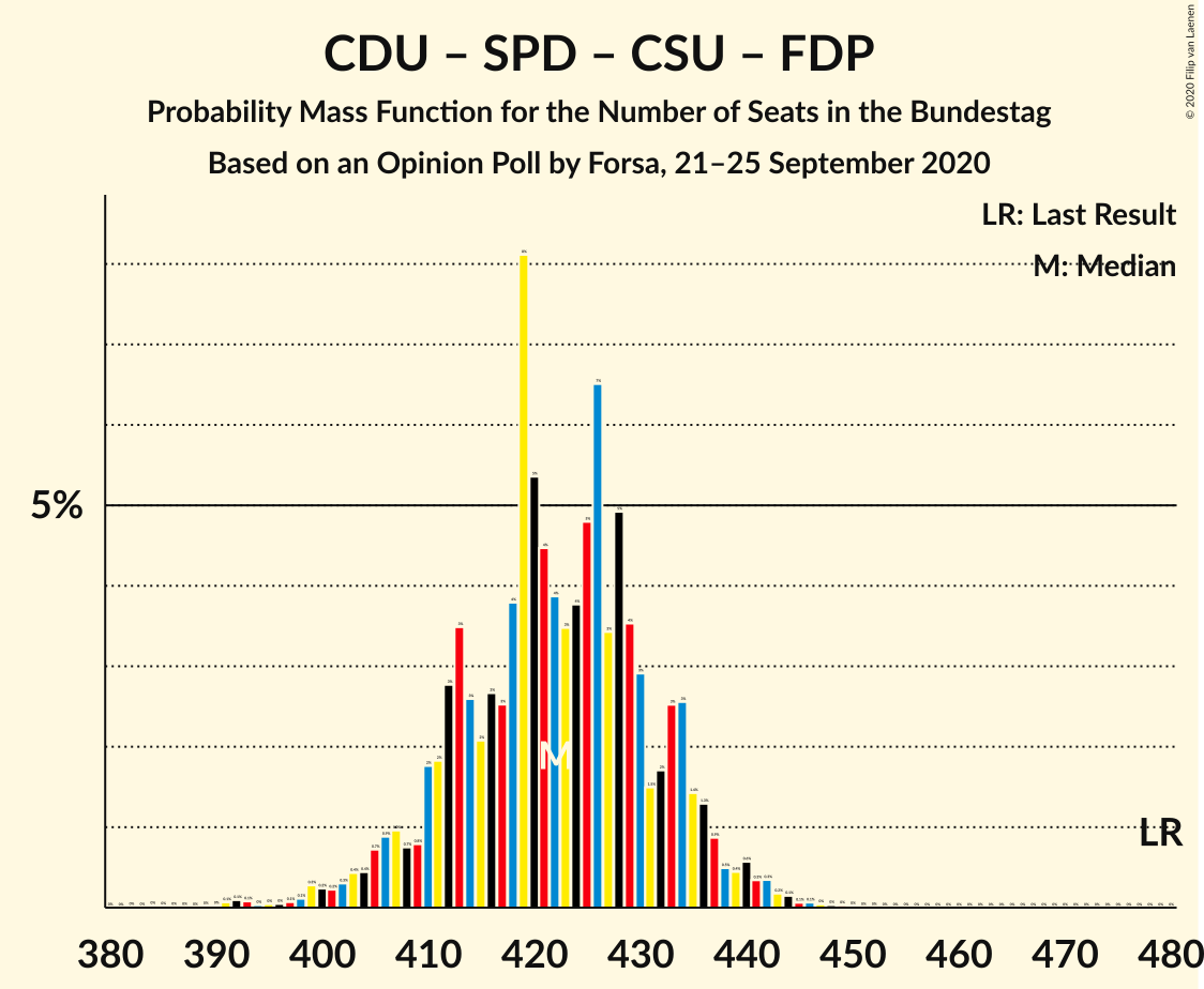 Graph with seats probability mass function not yet produced