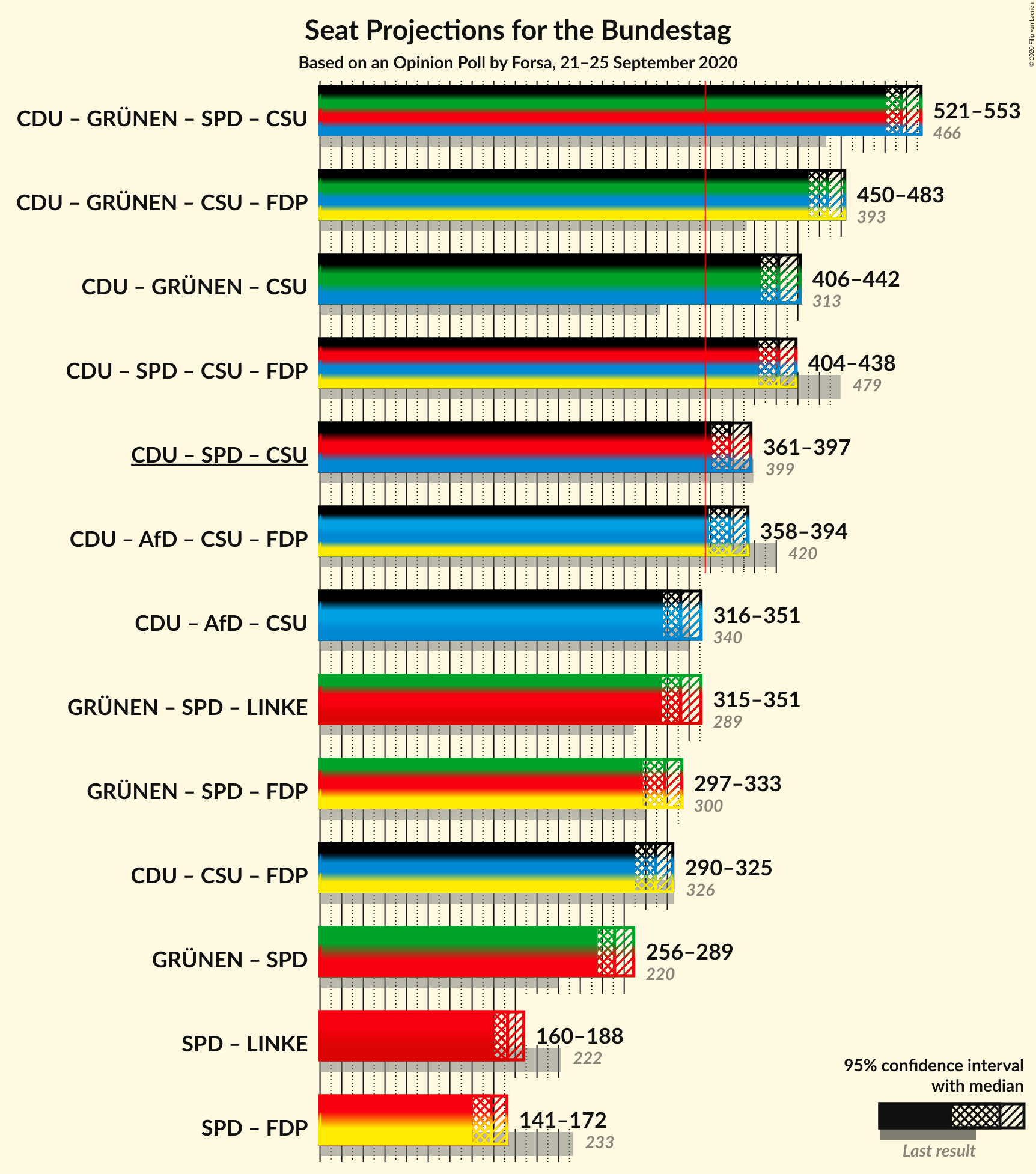 Graph with coalitions seats not yet produced