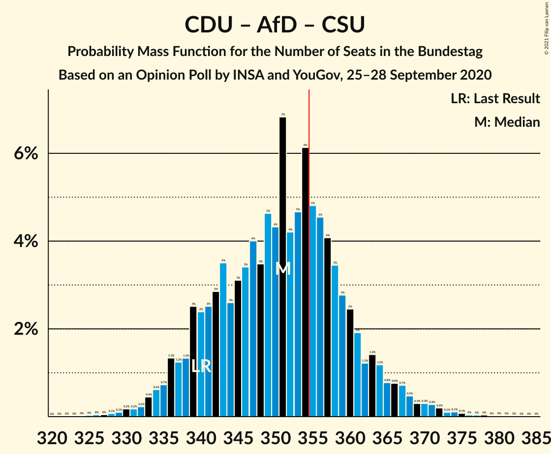 Graph with seats probability mass function not yet produced