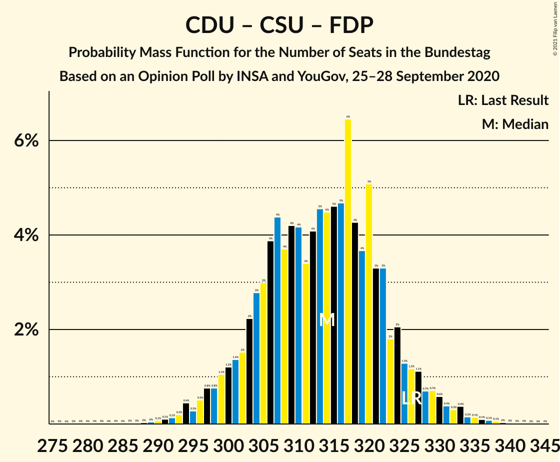 Graph with seats probability mass function not yet produced