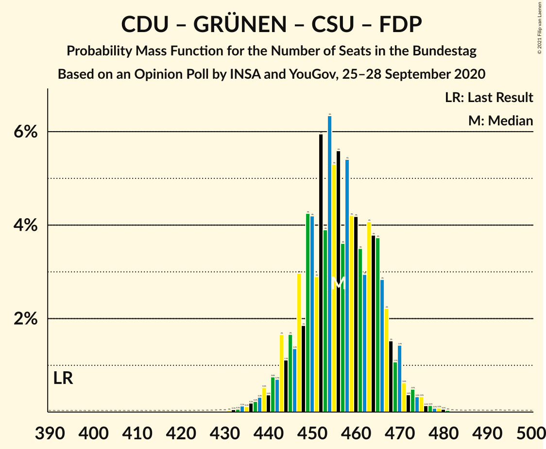 Graph with seats probability mass function not yet produced