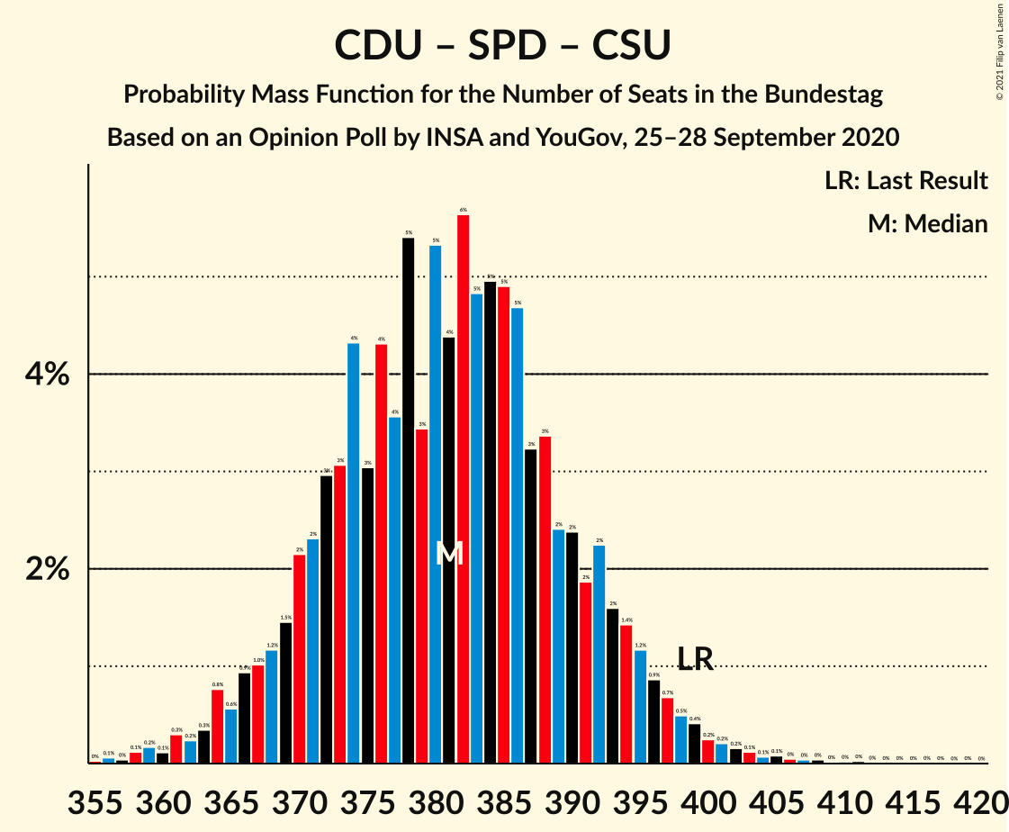 Graph with seats probability mass function not yet produced