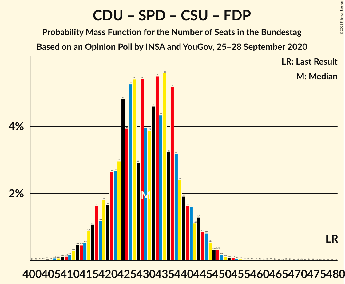 Graph with seats probability mass function not yet produced