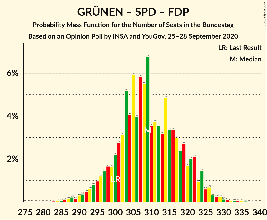 Graph with seats probability mass function not yet produced