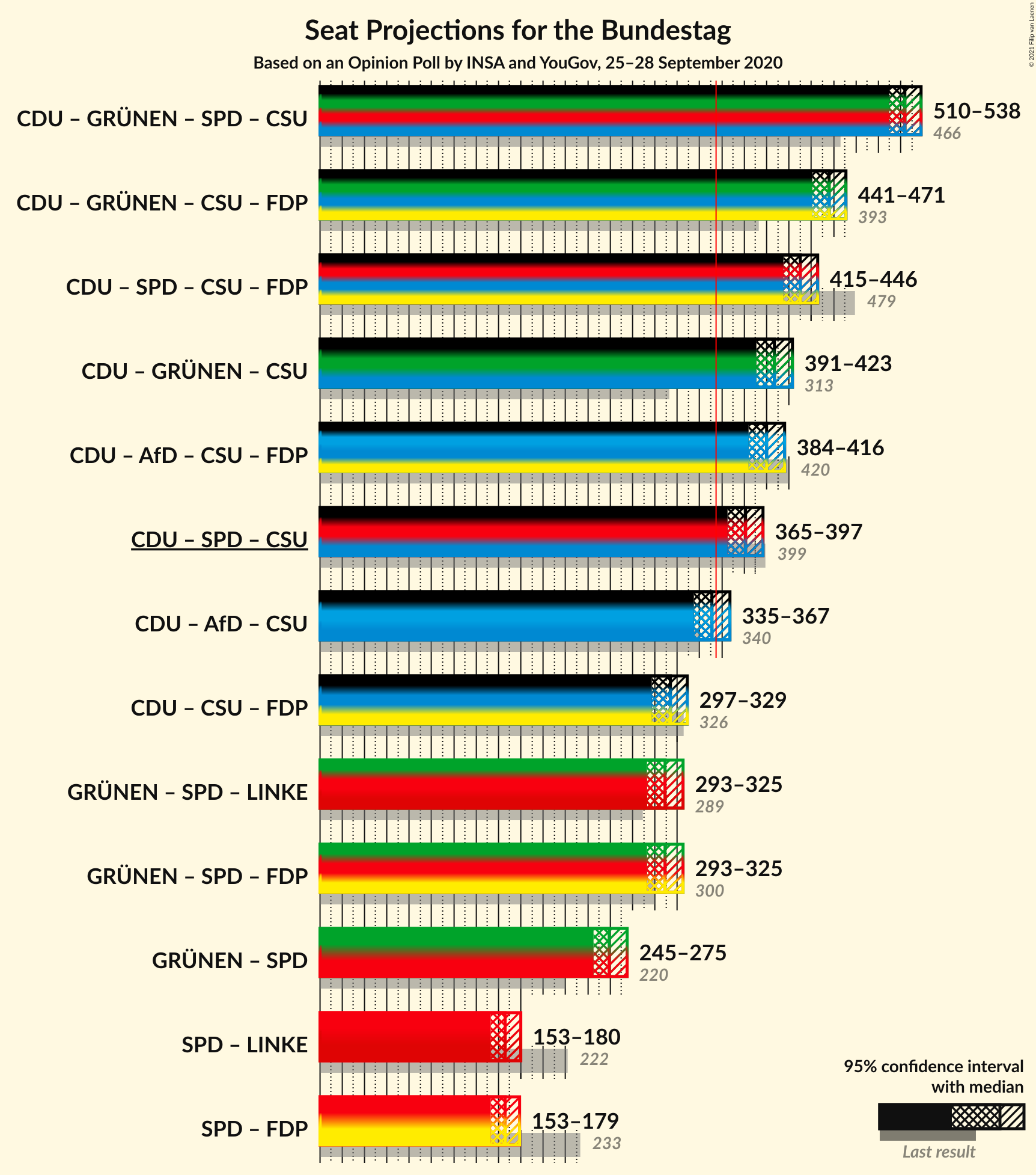 Graph with coalitions seats not yet produced