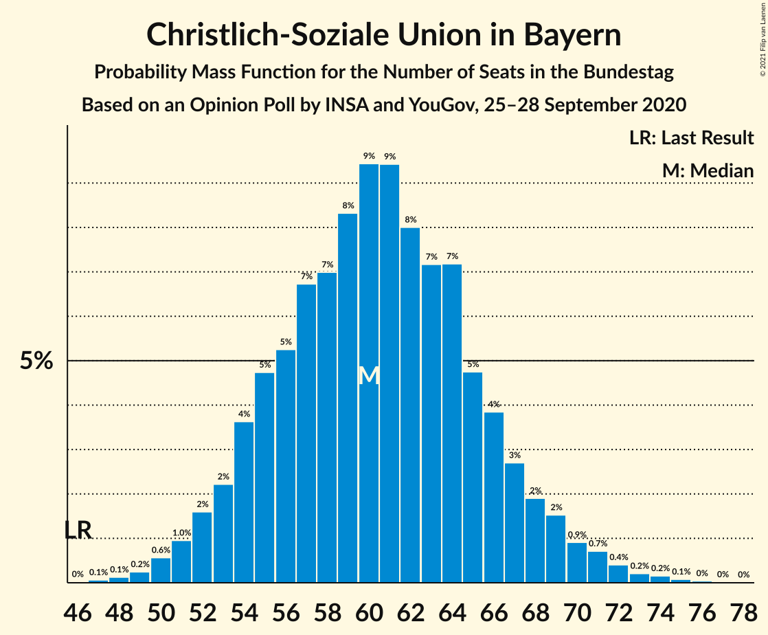 Graph with seats probability mass function not yet produced