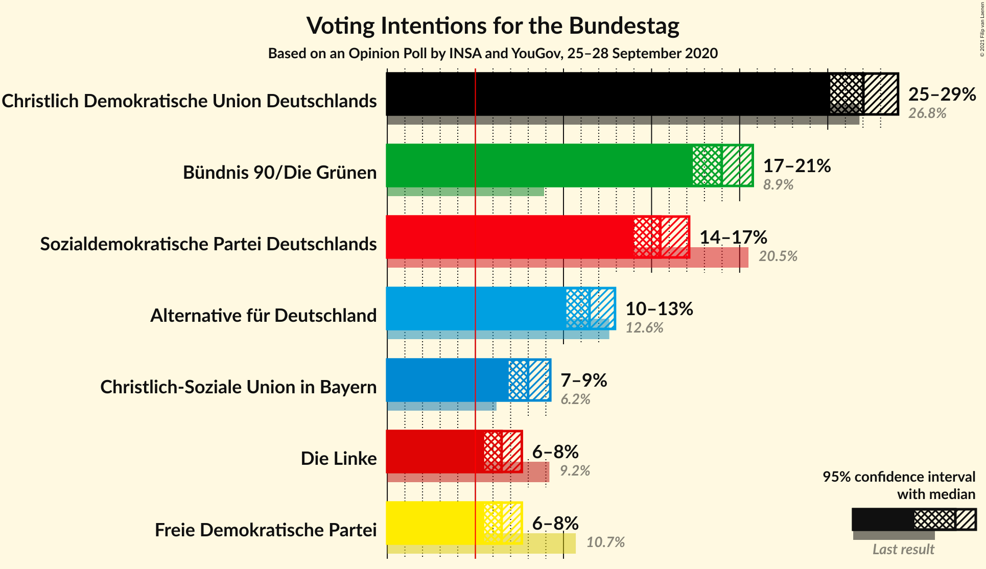 Graph with voting intentions not yet produced