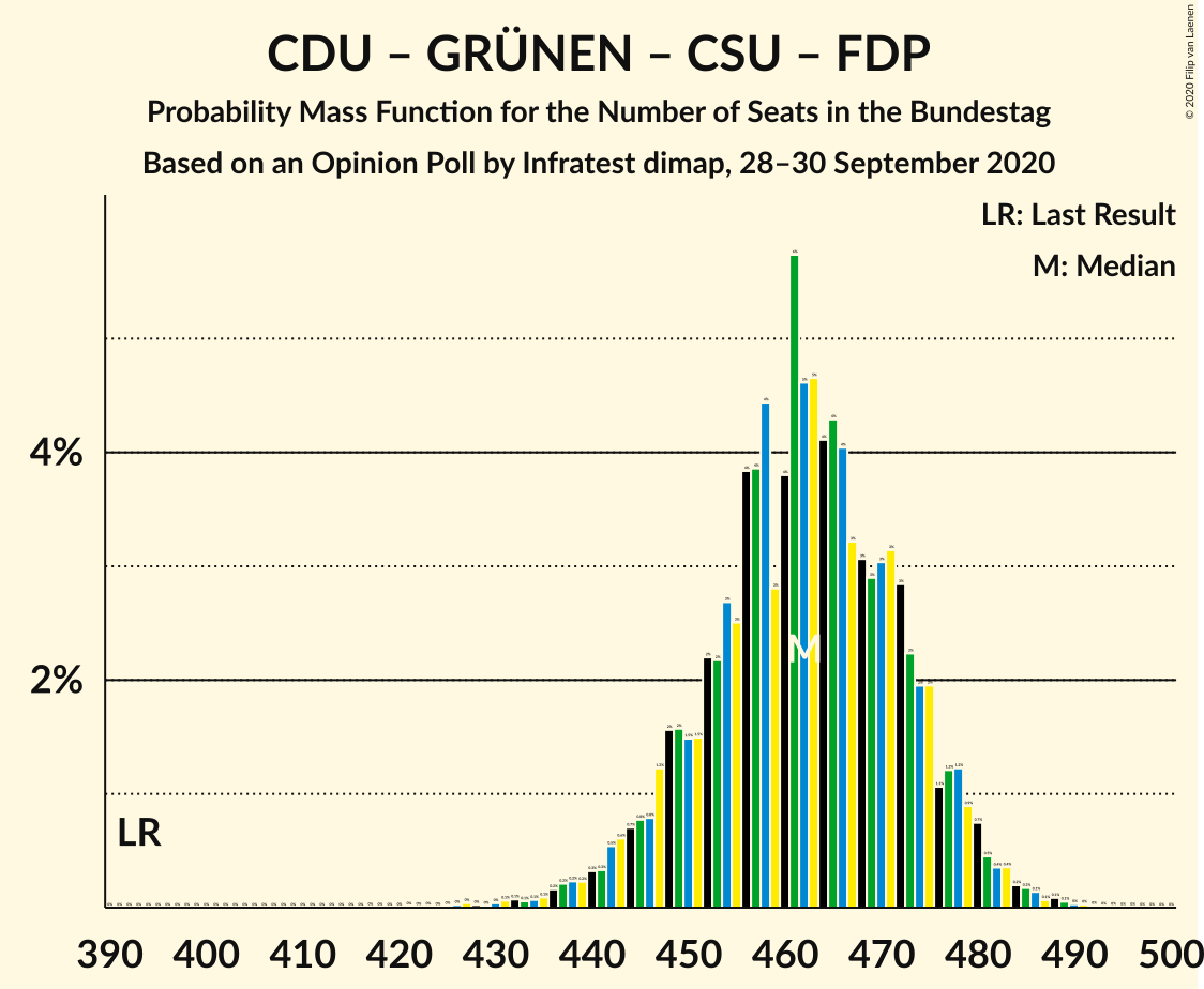 Graph with seats probability mass function not yet produced