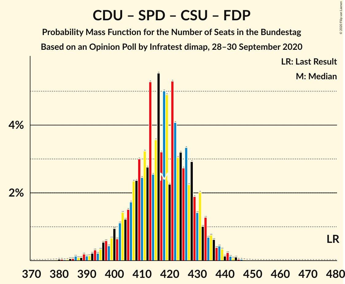 Graph with seats probability mass function not yet produced