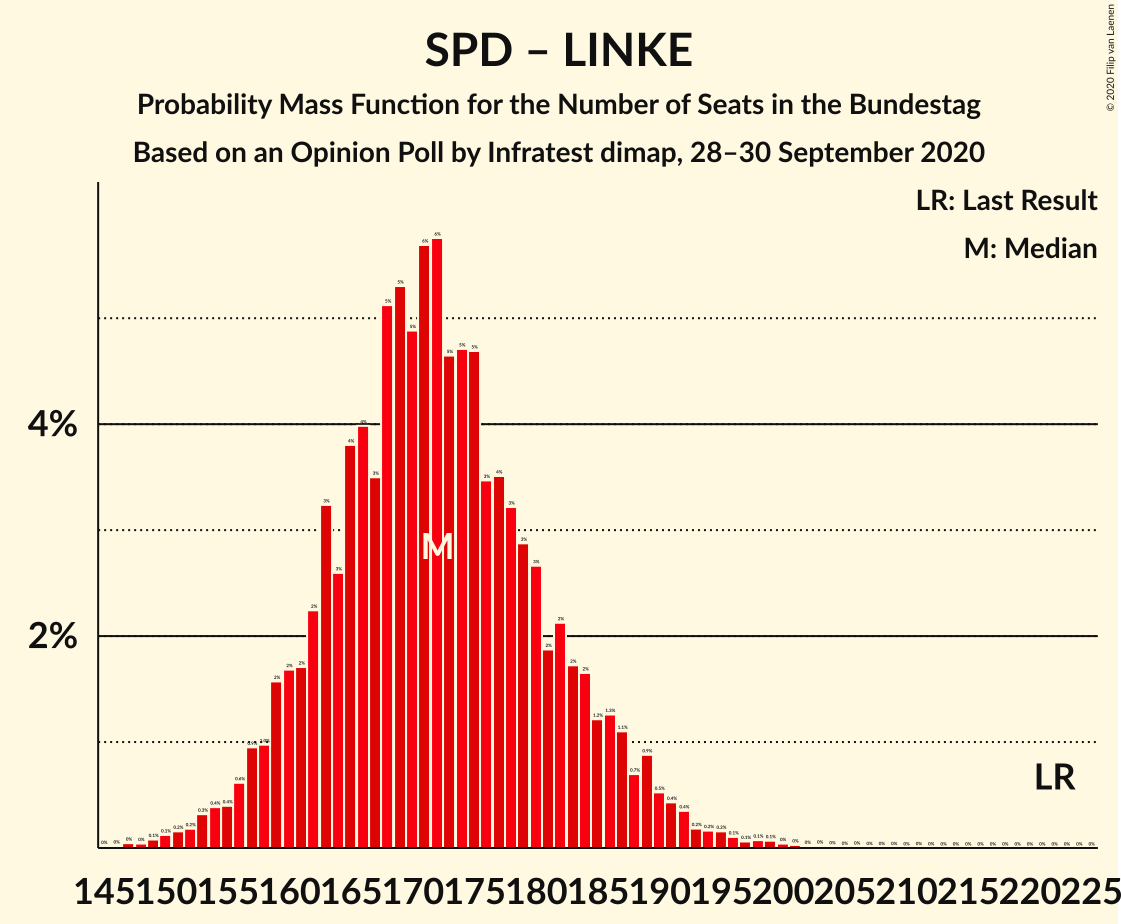 Graph with seats probability mass function not yet produced