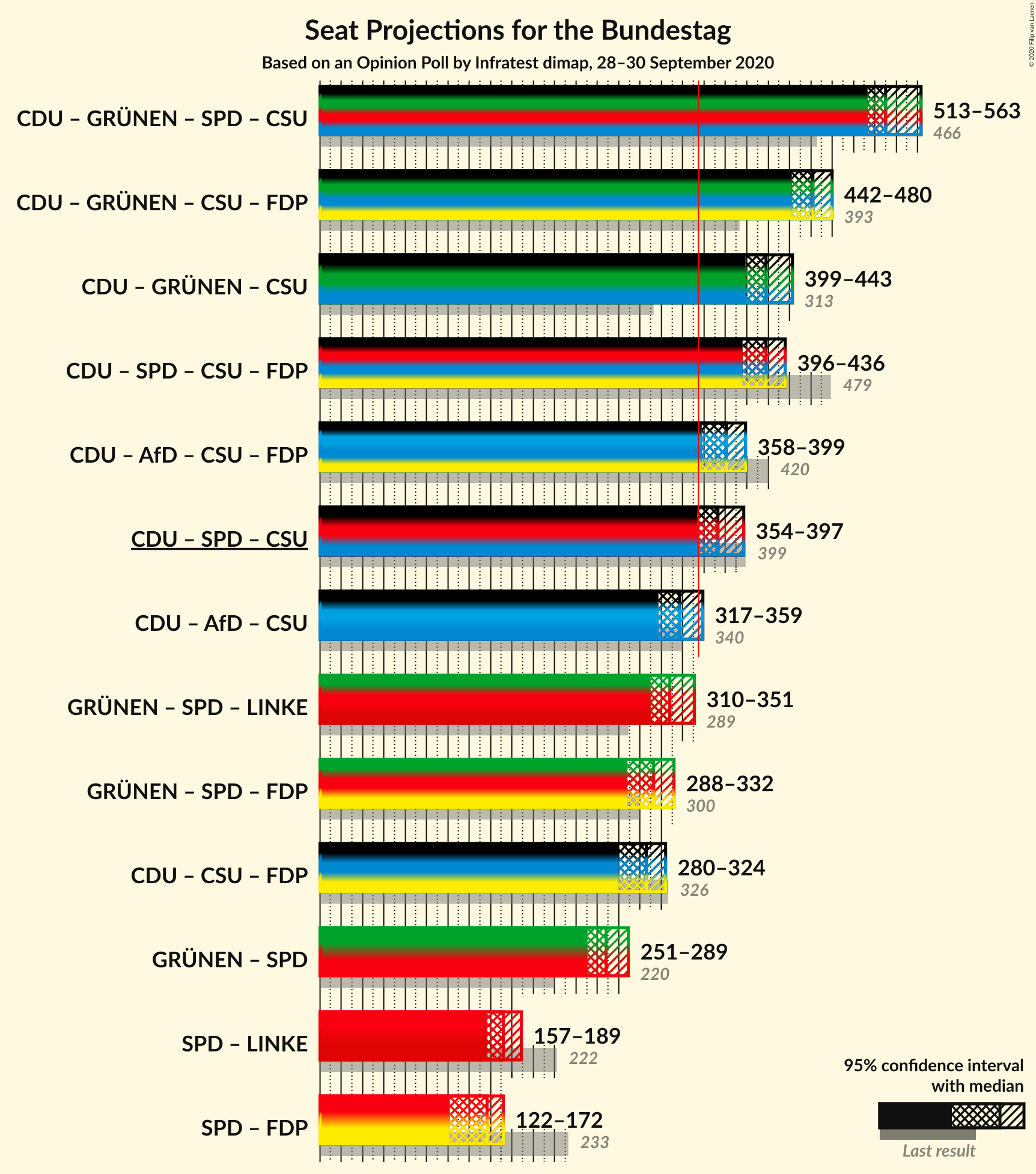 Graph with coalitions seats not yet produced