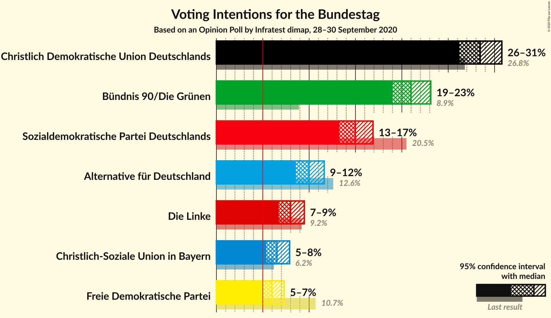 Graph with voting intentions not yet produced