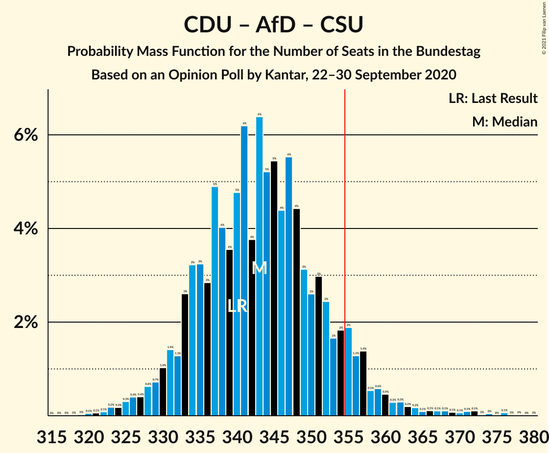 Graph with seats probability mass function not yet produced