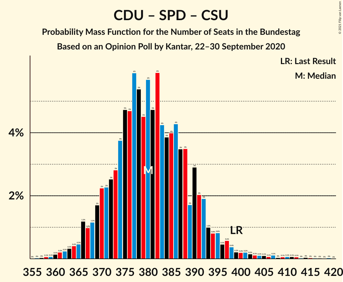 Graph with seats probability mass function not yet produced