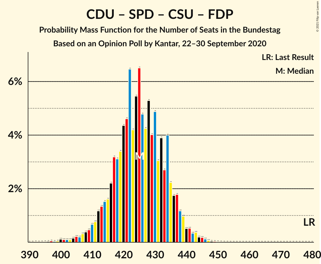 Graph with seats probability mass function not yet produced