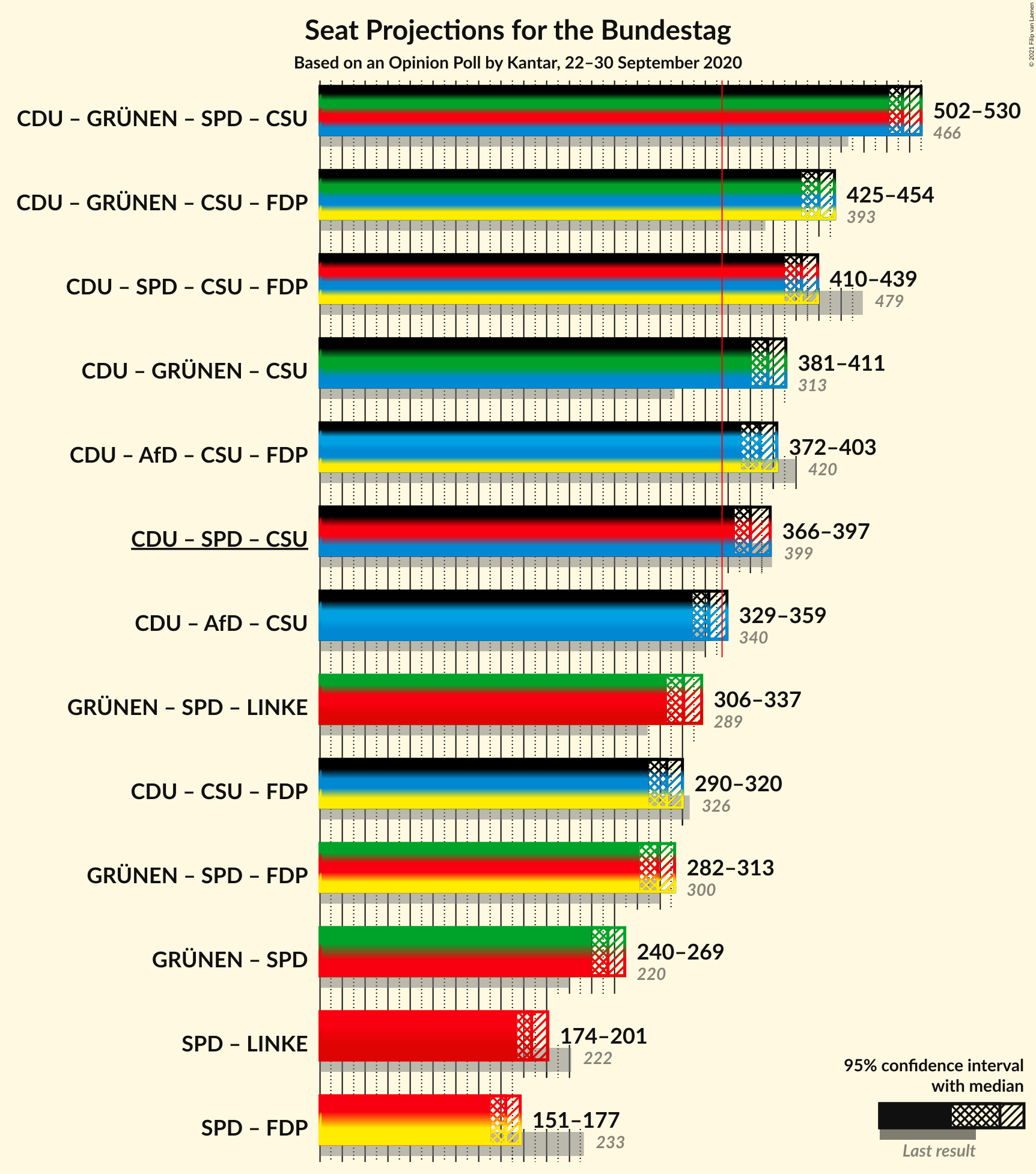 Graph with coalitions seats not yet produced