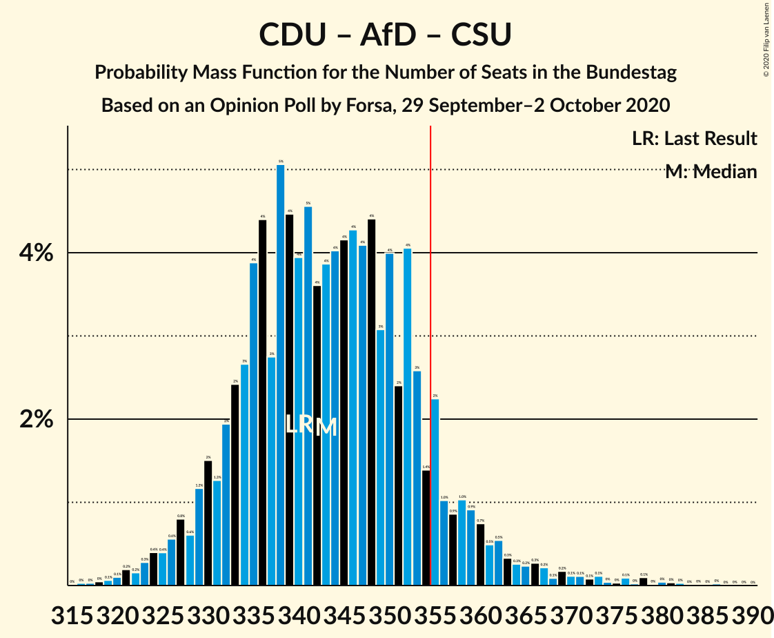 Graph with seats probability mass function not yet produced